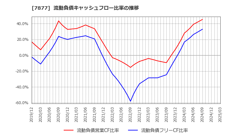 7877 永大化工(株): 流動負債キャッシュフロー比率の推移