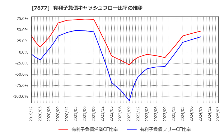 7877 永大化工(株): 有利子負債キャッシュフロー比率の推移
