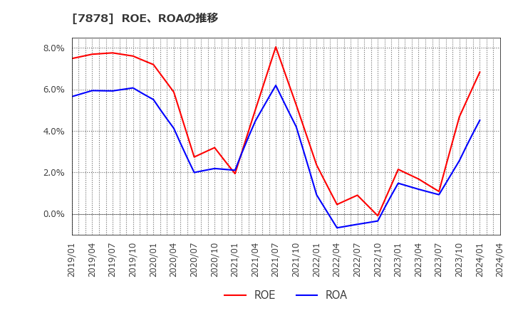 7878 (株)光・彩: ROE、ROAの推移
