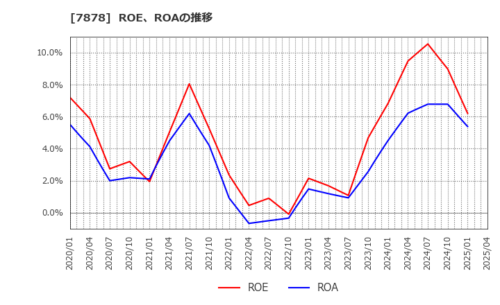 7878 (株)光・彩: ROE、ROAの推移