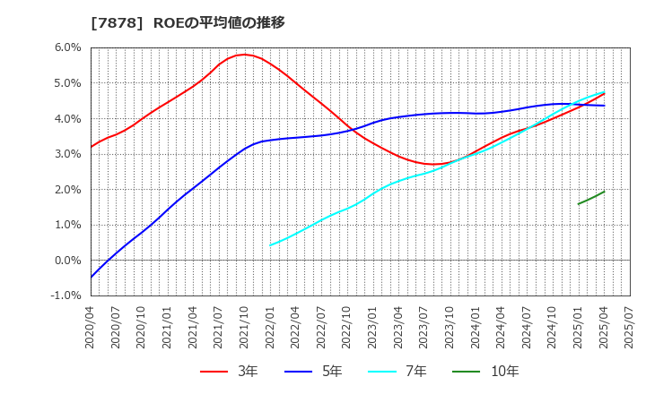 7878 (株)光・彩: ROEの平均値の推移