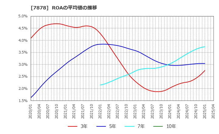 7878 (株)光・彩: ROAの平均値の推移
