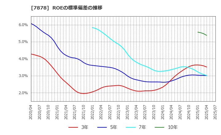 7878 (株)光・彩: ROEの標準偏差の推移