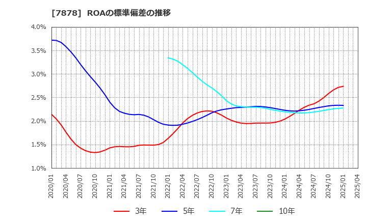 7878 (株)光・彩: ROAの標準偏差の推移