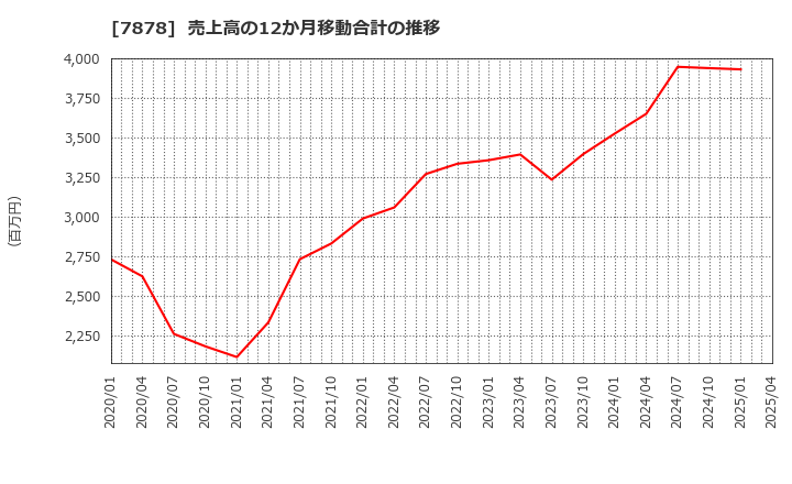 7878 (株)光・彩: 売上高の12か月移動合計の推移