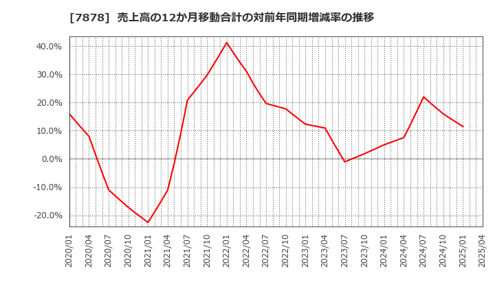 7878 (株)光・彩: 売上高の12か月移動合計の対前年同期増減率の推移