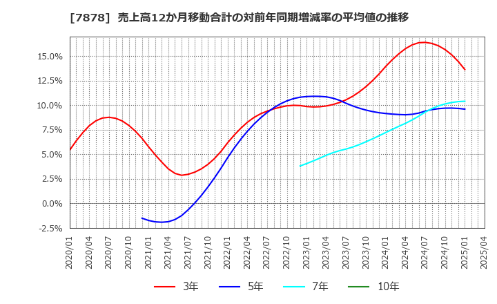 7878 (株)光・彩: 売上高12か月移動合計の対前年同期増減率の平均値の推移
