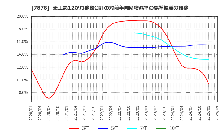7878 (株)光・彩: 売上高12か月移動合計の対前年同期増減率の標準偏差の推移