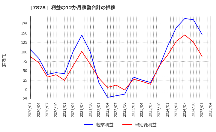 7878 (株)光・彩: 利益の12か月移動合計の推移