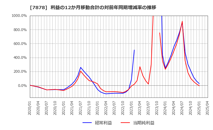 7878 (株)光・彩: 利益の12か月移動合計の対前年同期増減率の推移