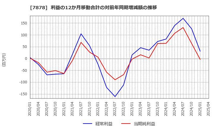 7878 (株)光・彩: 利益の12か月移動合計の対前年同期増減額の推移