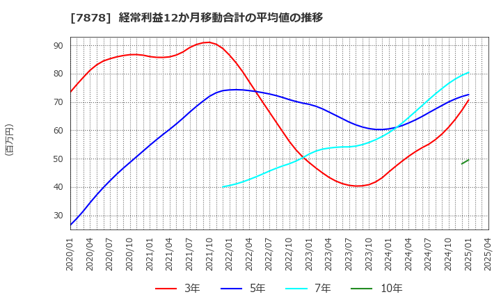 7878 (株)光・彩: 経常利益12か月移動合計の平均値の推移