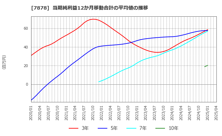 7878 (株)光・彩: 当期純利益12か月移動合計の平均値の推移