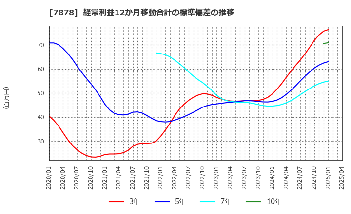 7878 (株)光・彩: 経常利益12か月移動合計の標準偏差の推移