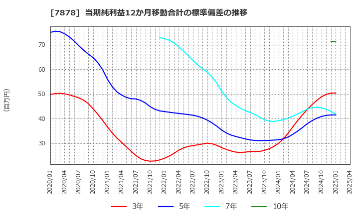 7878 (株)光・彩: 当期純利益12か月移動合計の標準偏差の推移