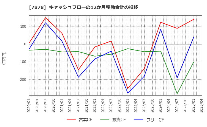 7878 (株)光・彩: キャッシュフローの12か月移動合計の推移