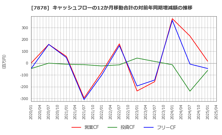 7878 (株)光・彩: キャッシュフローの12か月移動合計の対前年同期増減額の推移
