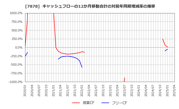 7878 (株)光・彩: キャッシュフローの12か月移動合計の対前年同期増減率の推移