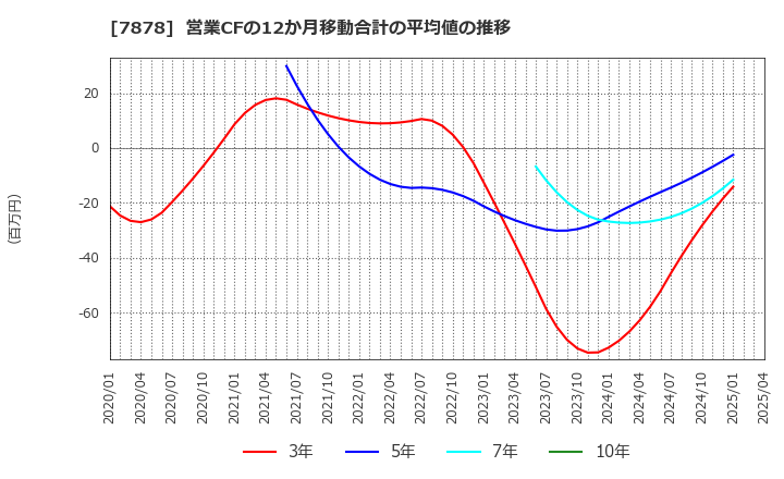 7878 (株)光・彩: 営業CFの12か月移動合計の平均値の推移
