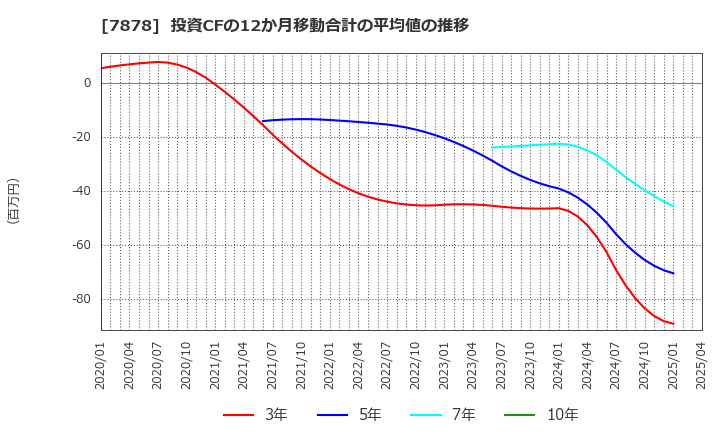 7878 (株)光・彩: 投資CFの12か月移動合計の平均値の推移