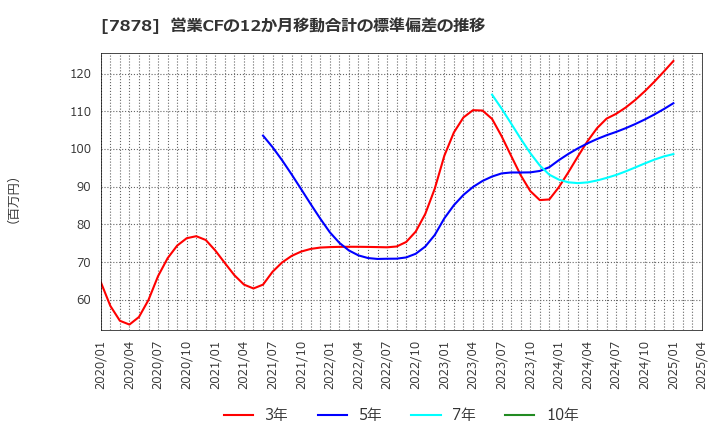 7878 (株)光・彩: 営業CFの12か月移動合計の標準偏差の推移