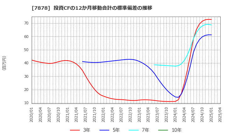 7878 (株)光・彩: 投資CFの12か月移動合計の標準偏差の推移