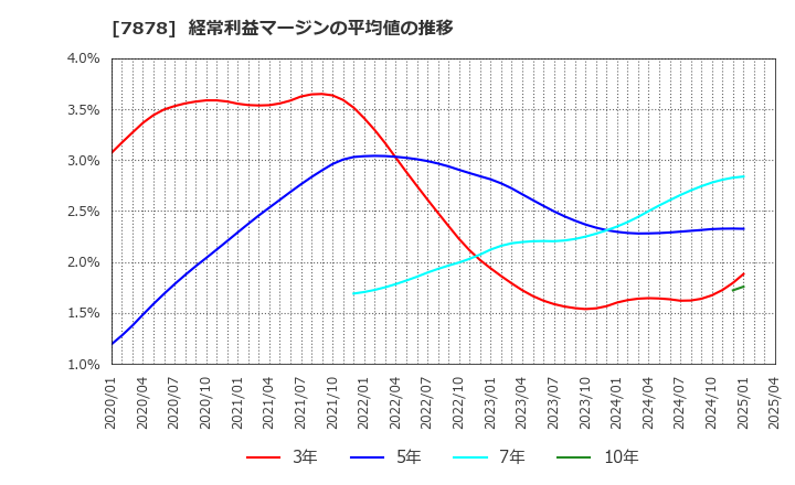 7878 (株)光・彩: 経常利益マージンの平均値の推移
