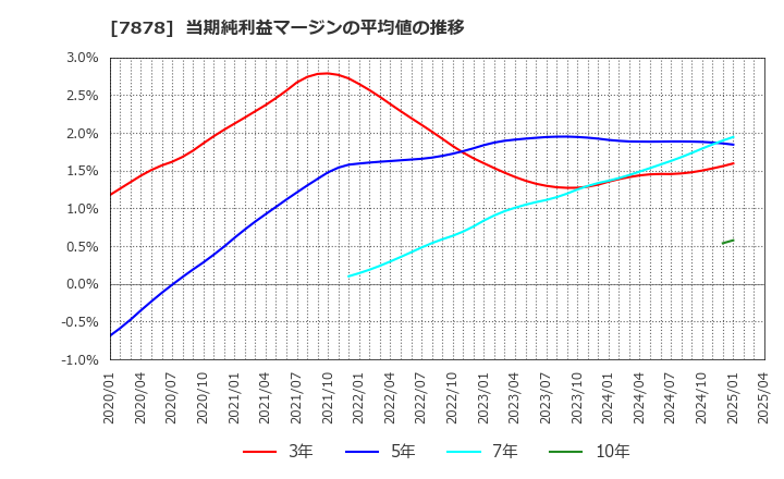 7878 (株)光・彩: 当期純利益マージンの平均値の推移