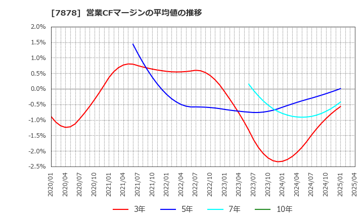 7878 (株)光・彩: 営業CFマージンの平均値の推移