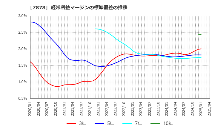 7878 (株)光・彩: 経常利益マージンの標準偏差の推移