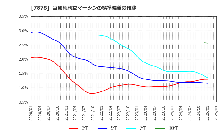 7878 (株)光・彩: 当期純利益マージンの標準偏差の推移