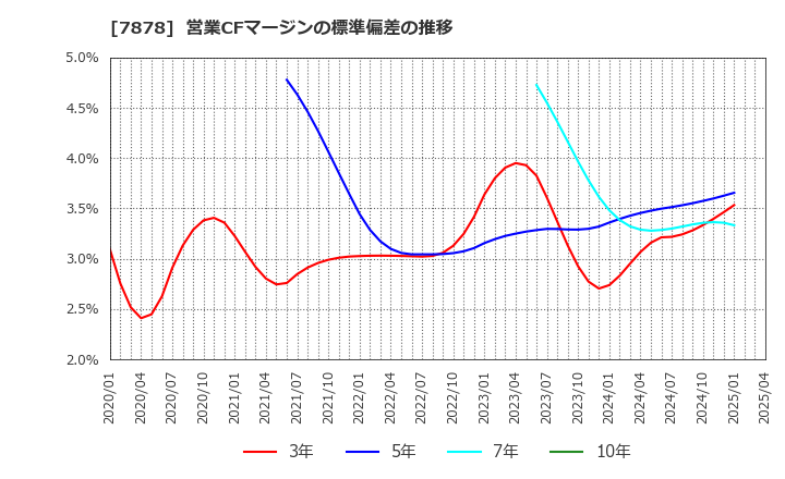 7878 (株)光・彩: 営業CFマージンの標準偏差の推移