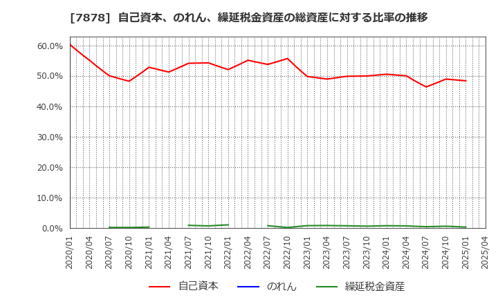7878 (株)光・彩: 自己資本、のれん、繰延税金資産の総資産に対する比率の推移