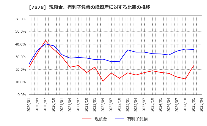 7878 (株)光・彩: 現預金、有利子負債の総資産に対する比率の推移