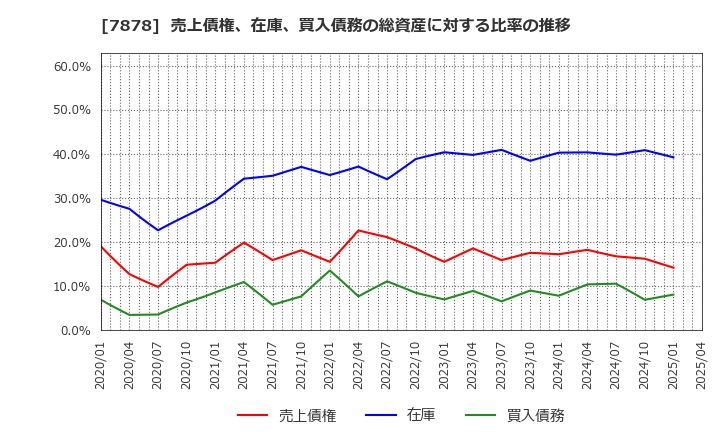 7878 (株)光・彩: 売上債権、在庫、買入債務の総資産に対する比率の推移
