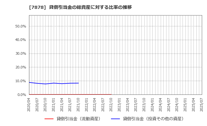 7878 (株)光・彩: 貸倒引当金の総資産に対する比率の推移