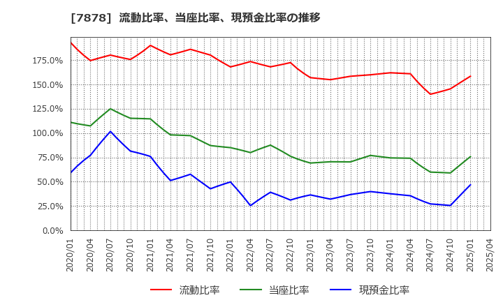 7878 (株)光・彩: 流動比率、当座比率、現預金比率の推移