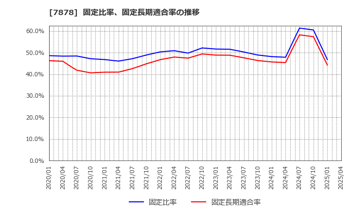 7878 (株)光・彩: 固定比率、固定長期適合率の推移