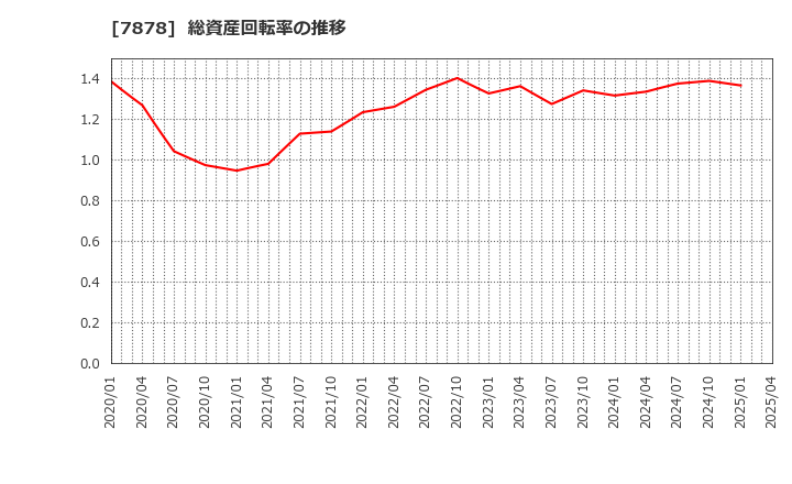 7878 (株)光・彩: 総資産回転率の推移