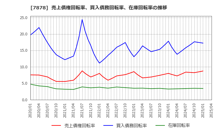 7878 (株)光・彩: 売上債権回転率、買入債務回転率、在庫回転率の推移