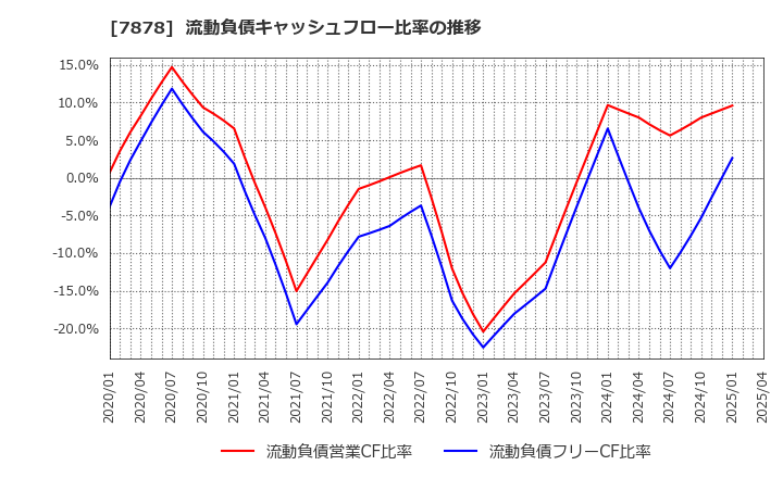 7878 (株)光・彩: 流動負債キャッシュフロー比率の推移
