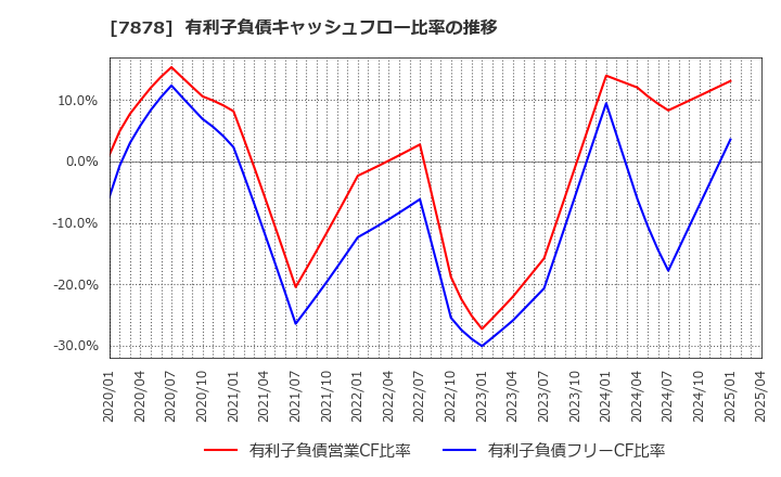7878 (株)光・彩: 有利子負債キャッシュフロー比率の推移