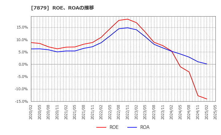 7879 (株)ノダ: ROE、ROAの推移
