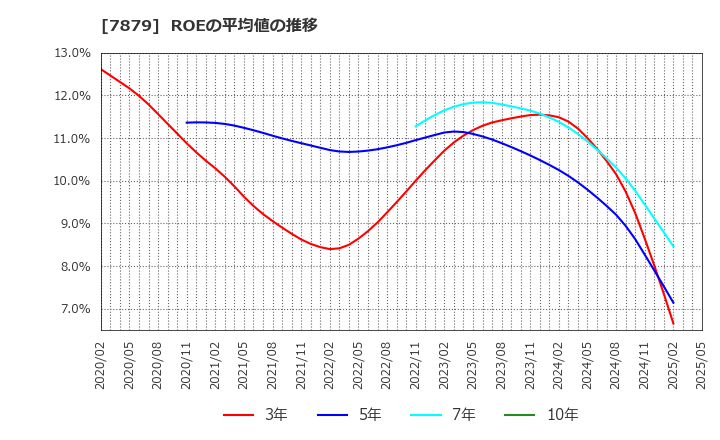 7879 (株)ノダ: ROEの平均値の推移