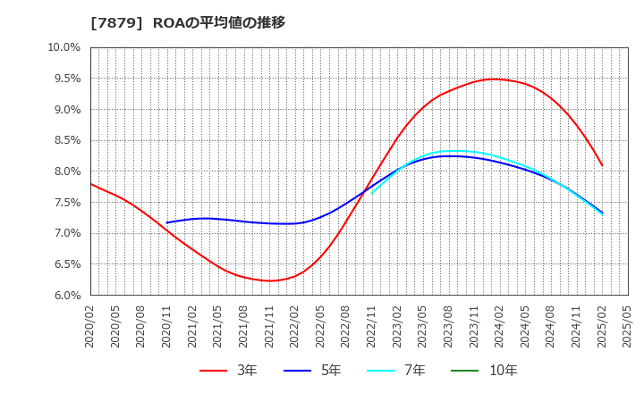 7879 (株)ノダ: ROAの平均値の推移