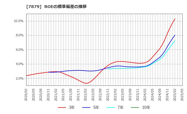 7879 (株)ノダ: ROEの標準偏差の推移