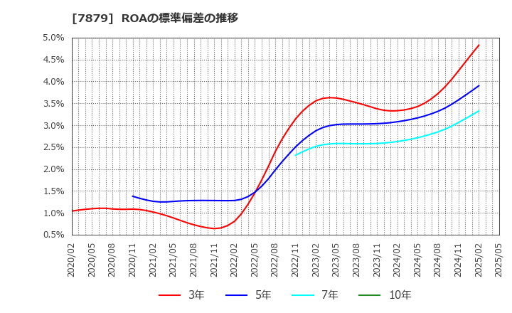 7879 (株)ノダ: ROAの標準偏差の推移