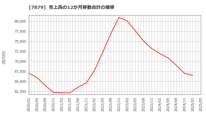 7879 (株)ノダ: 売上高の12か月移動合計の推移