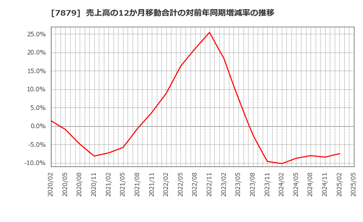 7879 (株)ノダ: 売上高の12か月移動合計の対前年同期増減率の推移