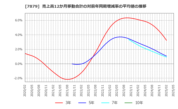 7879 (株)ノダ: 売上高12か月移動合計の対前年同期増減率の平均値の推移